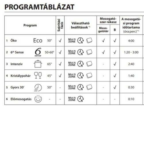Whirlpool WSIC 3M27 C Beépíthető mosogatógép, 10 teríték,9 L,7 prog.,47 dB,E,Felső evőeszk.,45 cm,Digit.kijelző,Autom.ajtónyit.