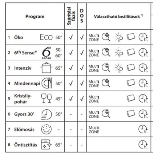 Whirlpool WSFO 3O34 PF Szabadonálló mosogatógép 10 teríték,9 L,7 prog.,44 dB,D,Felső evőeszk.,45 cm,Digit.kijelző,Autom.ajtónyit.